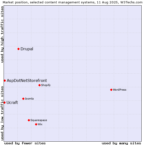 Market position of Drupal vs. AspDotNetStorefront vs. Ucraft