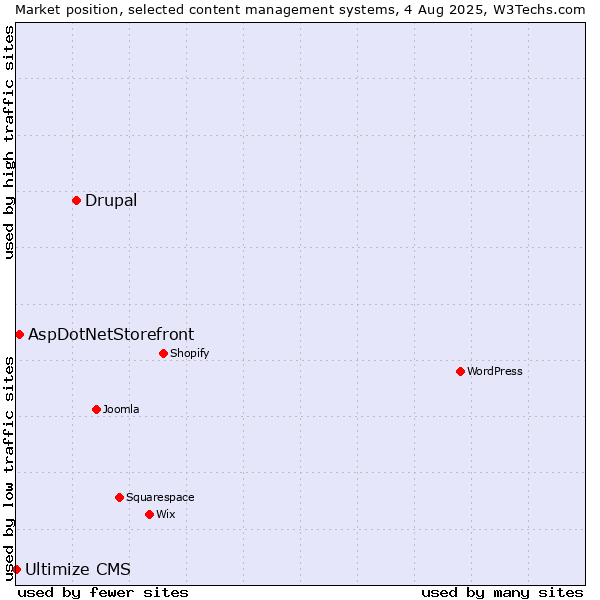 Market position of Drupal vs. AspDotNetStorefront vs. Ultimize CMS