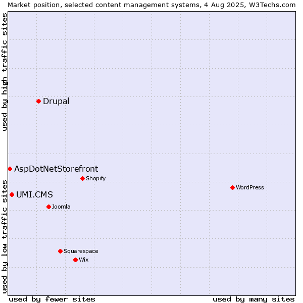 Market position of Drupal vs. UMI.CMS vs. AspDotNetStorefront