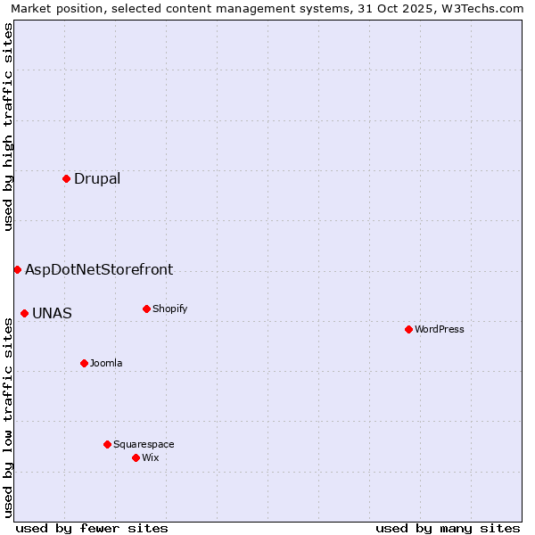 Market position of Drupal vs. UNAS vs. AspDotNetStorefront