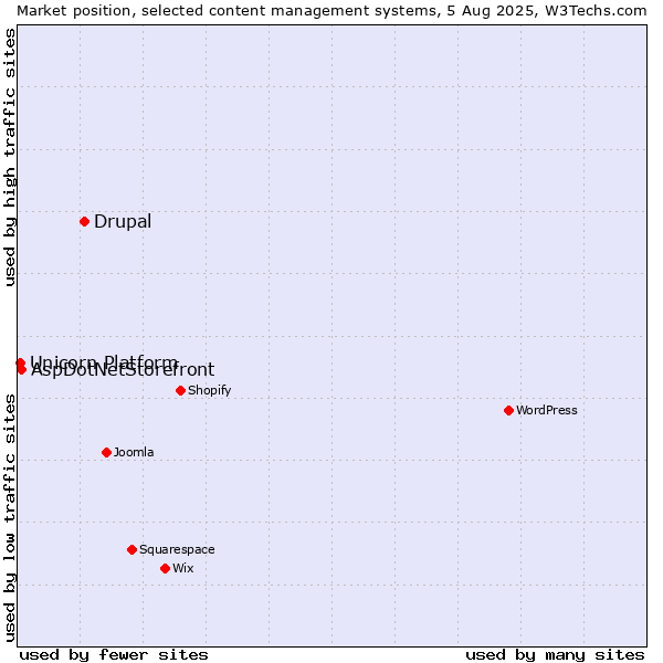 Market position of Drupal vs. AspDotNetStorefront vs. Unicorn Platform