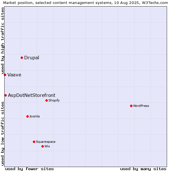 Market position of Drupal vs. AspDotNetStorefront vs. Vaave