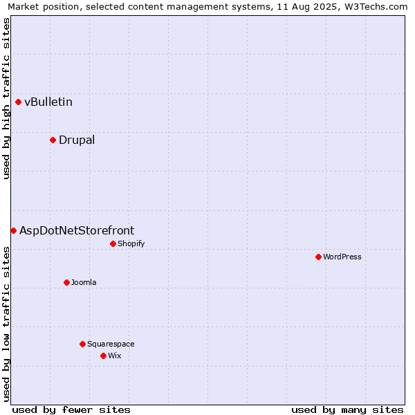 Market position of Drupal vs. vBulletin vs. AspDotNetStorefront