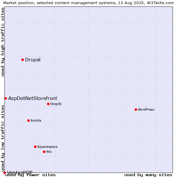 Market position of Drupal vs. AspDotNetStorefront vs. VentasPOP