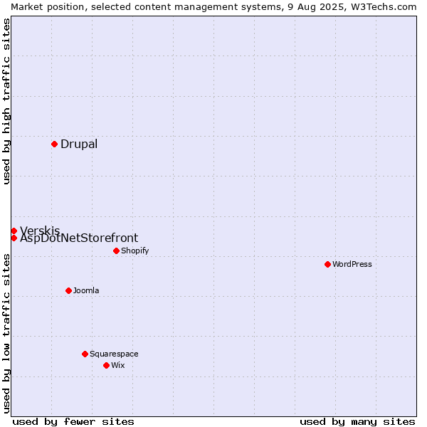 Market position of Drupal vs. Verskis vs. AspDotNetStorefront