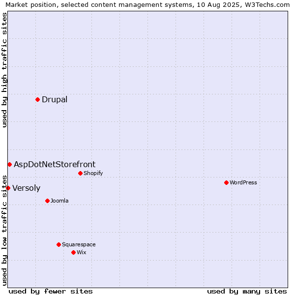 Market position of Drupal vs. AspDotNetStorefront vs. Versoly