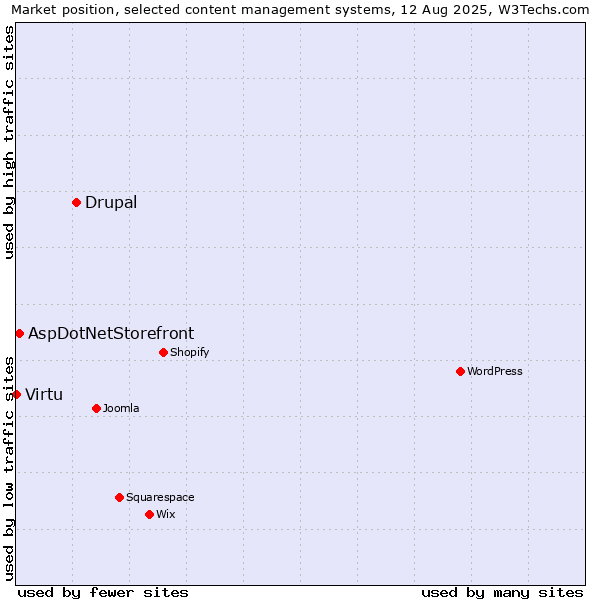 Market position of Drupal vs. AspDotNetStorefront vs. Virtu