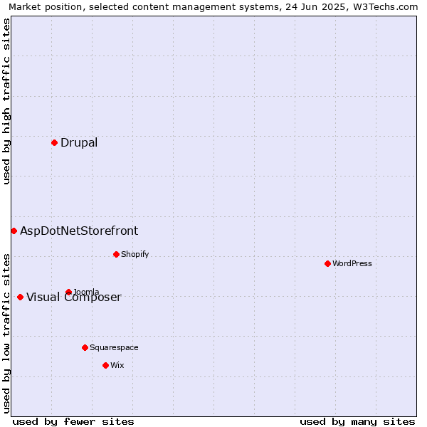 Market position of Drupal vs. Visual Composer vs. AspDotNetStorefront