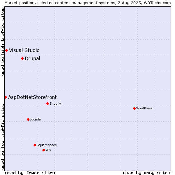 Market position of Drupal vs. Visual Studio vs. AspDotNetStorefront