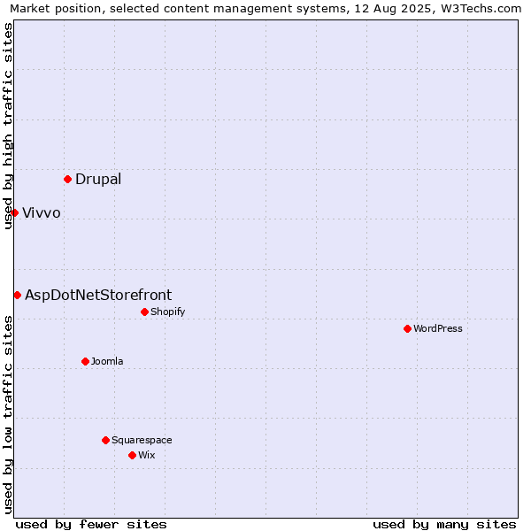 Market position of Drupal vs. AspDotNetStorefront vs. Vivvo