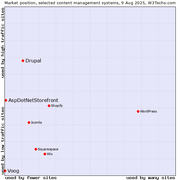 Market position of Drupal vs. AspDotNetStorefront vs. Voog