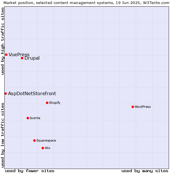 Market position of Drupal vs. VuePress vs. AspDotNetStorefront