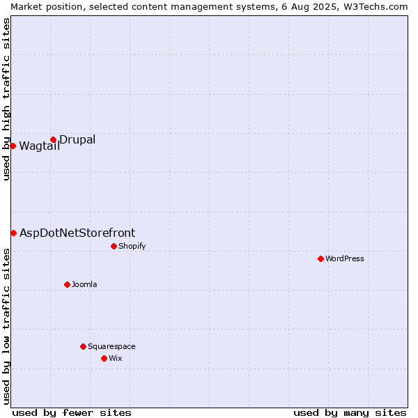 Market position of Drupal vs. AspDotNetStorefront vs. Wagtail
