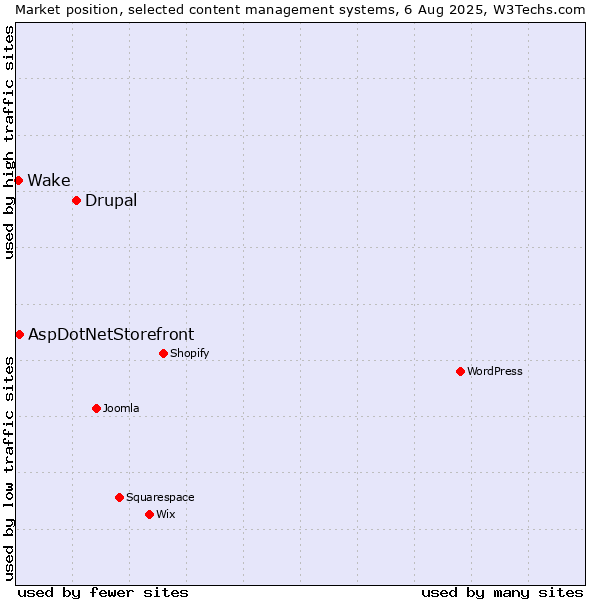 Market position of Drupal vs. AspDotNetStorefront vs. Wake
