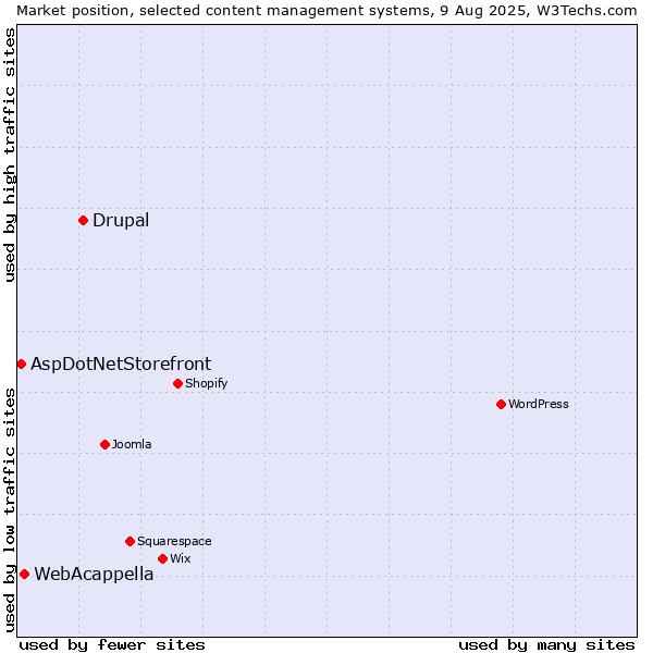 Market position of Drupal vs. WebAcappella vs. AspDotNetStorefront