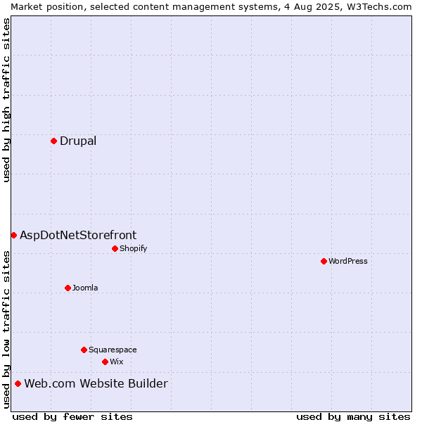 Market position of Drupal vs. Web.com Website Builder vs. AspDotNetStorefront