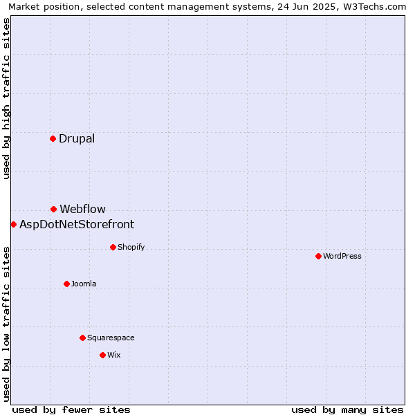 Market position of Webflow vs. Drupal vs. AspDotNetStorefront