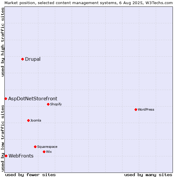 Market position of Drupal vs. WebFronts vs. AspDotNetStorefront