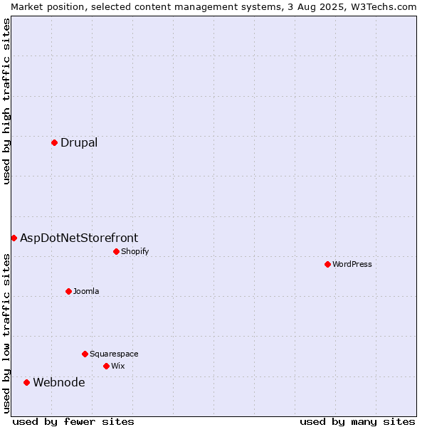 Market position of Drupal vs. Webnode vs. AspDotNetStorefront