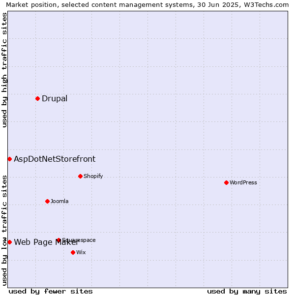 Market position of Drupal vs. Web Page Maker vs. AspDotNetStorefront