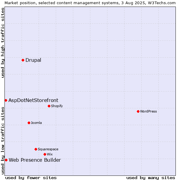 Market position of Drupal vs. Web Presence Builder vs. AspDotNetStorefront