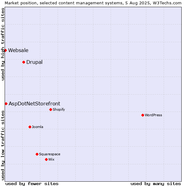 Market position of Drupal vs. AspDotNetStorefront vs. Websale