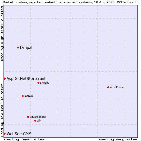 Market position of Drupal vs. AspDotNetStorefront vs. WebSee CMS