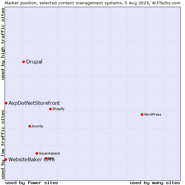 Market position of Drupal vs. AspDotNetStorefront vs. WebsiteBaker CMS