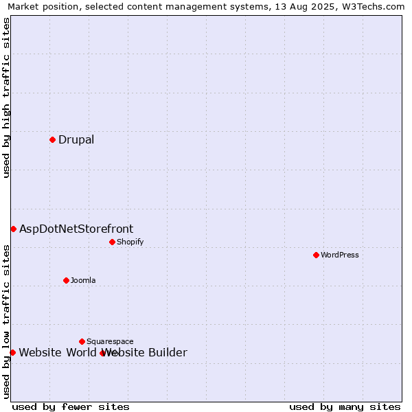Market position of Drupal vs. AspDotNetStorefront vs. Website World Website Builder