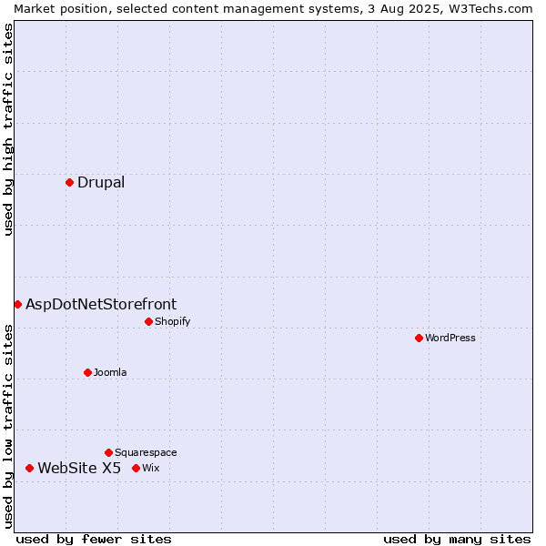 Market position of Drupal vs. WebSite X5 vs. AspDotNetStorefront