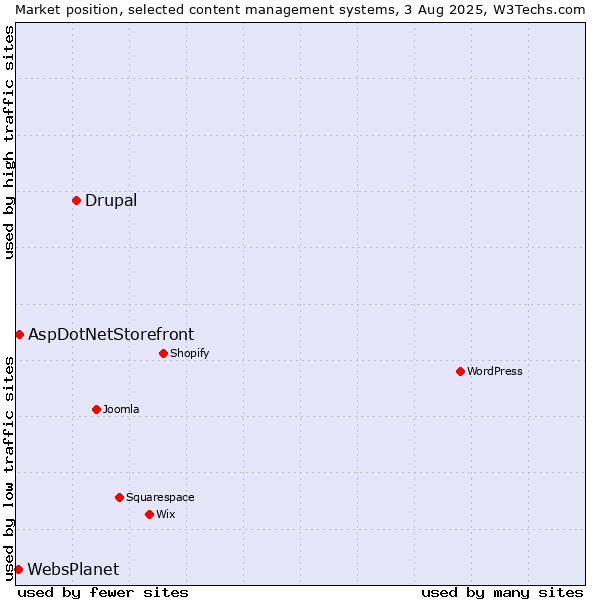 Market position of Drupal vs. AspDotNetStorefront vs. WebsPlanet