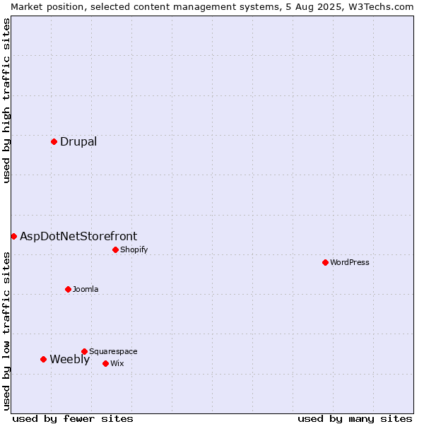 Market position of Drupal vs. Weebly vs. AspDotNetStorefront