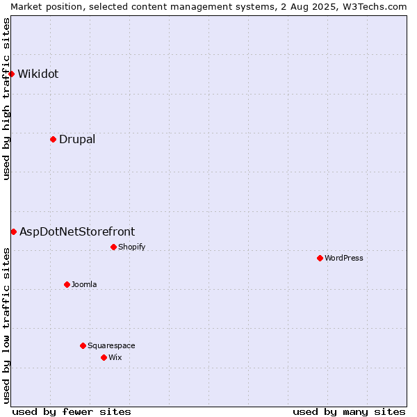 Market position of Drupal vs. AspDotNetStorefront vs. Wikidot