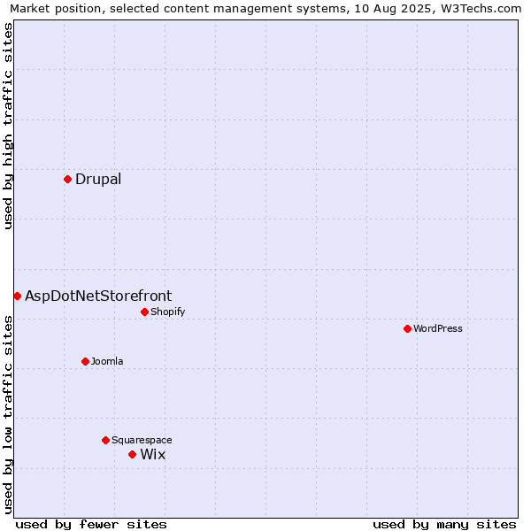 Market position of Wix vs. Drupal vs. AspDotNetStorefront