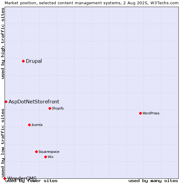 Market position of Drupal vs. AspDotNetStorefront vs. WonderCMS