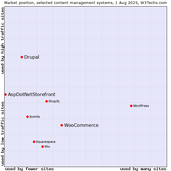 Market position of WooCommerce vs. Drupal vs. AspDotNetStorefront