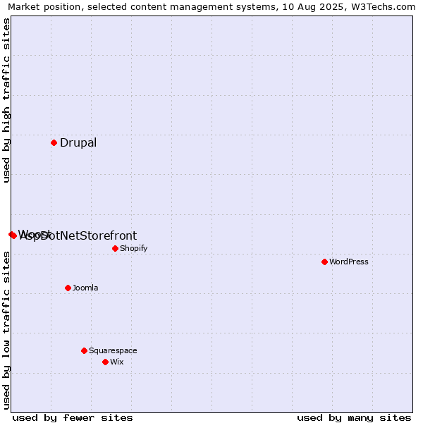 Market position of Drupal vs. AspDotNetStorefront vs. Woost