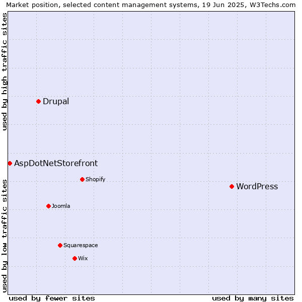 Market position of WordPress vs. Drupal vs. AspDotNetStorefront
