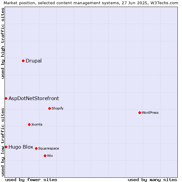 Market position of Drupal vs. AspDotNetStorefront vs. Hugo Blox