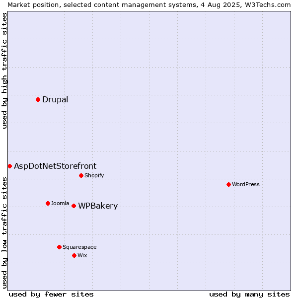 Market position of WPBakery vs. Drupal vs. AspDotNetStorefront