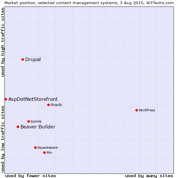 Market position of Drupal vs. Beaver Builder vs. AspDotNetStorefront