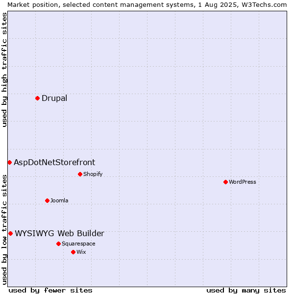 Market position of Drupal vs. WYSIWYG Web Builder vs. AspDotNetStorefront