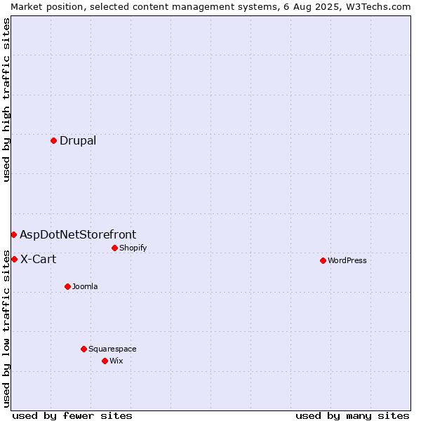 Market position of Drupal vs. X-Cart vs. AspDotNetStorefront
