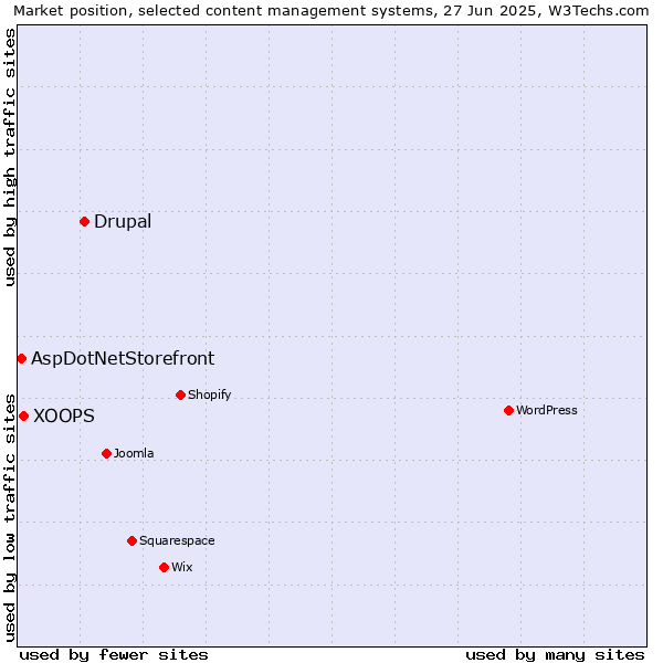 Market position of Drupal vs. XOOPS vs. AspDotNetStorefront