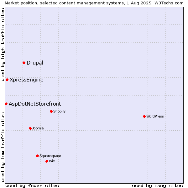 Market position of Drupal vs. XpressEngine vs. AspDotNetStorefront
