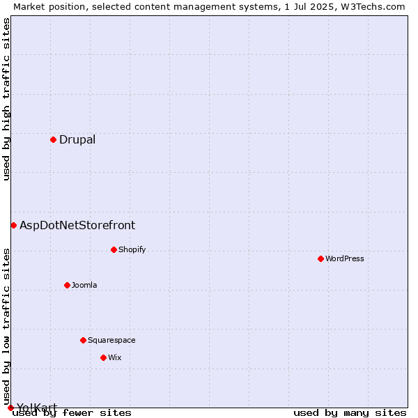 Market position of Drupal vs. AspDotNetStorefront vs. Yo!Kart