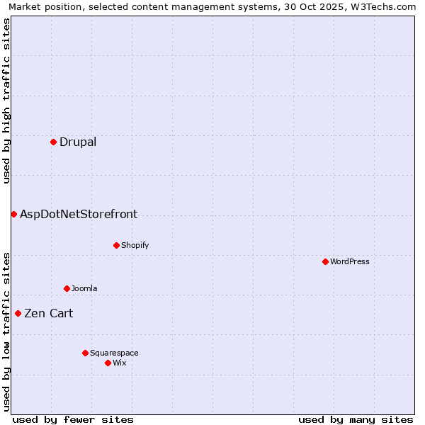 Market position of Drupal vs. Zen Cart vs. AspDotNetStorefront