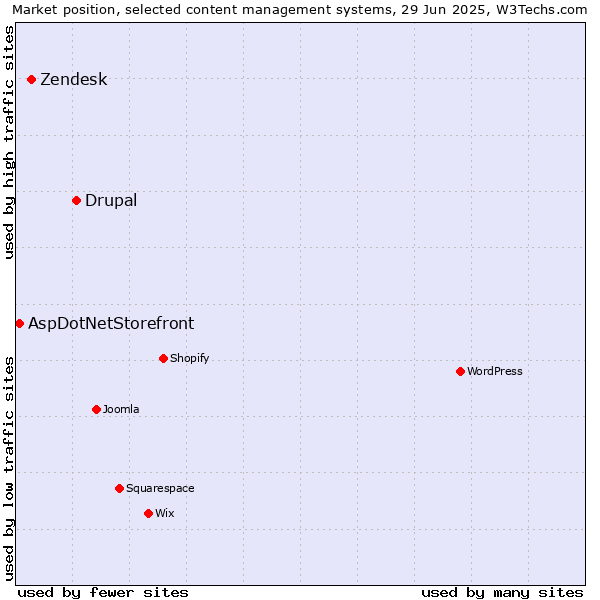 Market position of Drupal vs. Zendesk vs. AspDotNetStorefront