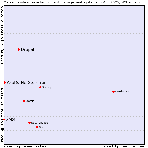 Market position of Drupal vs. AspDotNetStorefront vs. ZMS