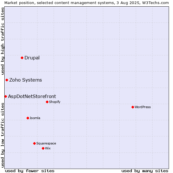 Market position of Drupal vs. Zoho Systems vs. AspDotNetStorefront